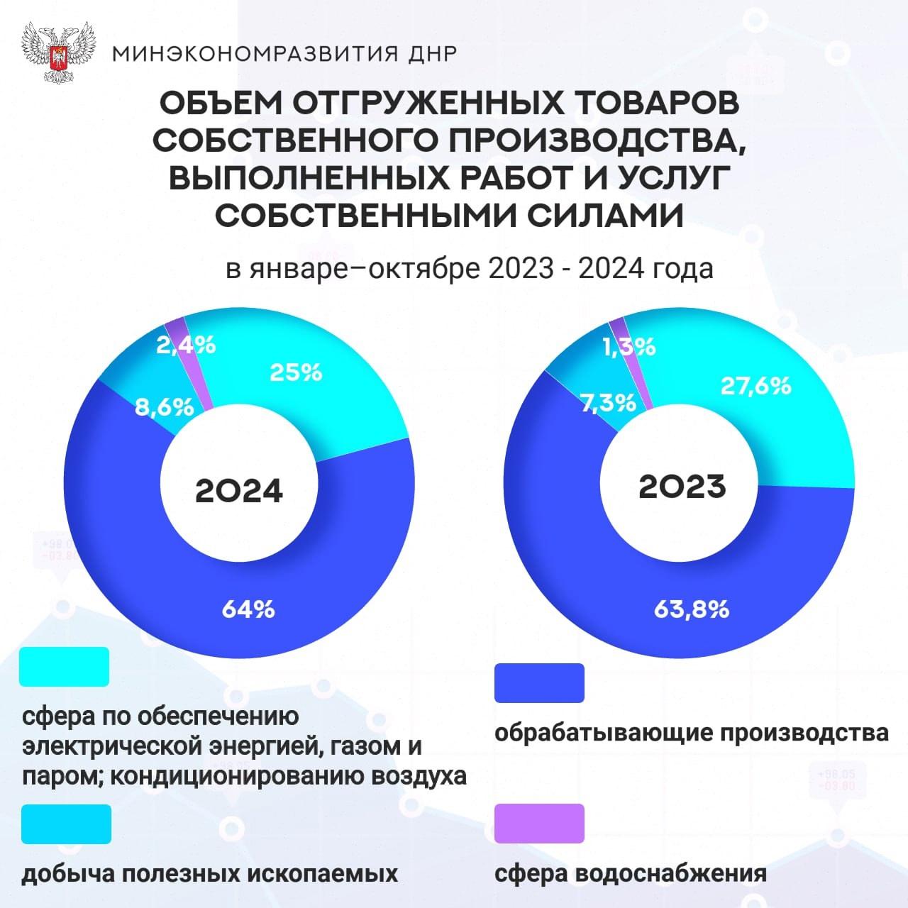 В Минэкономразвития ДНР рассказали о динамике реализации промышленной продукции..